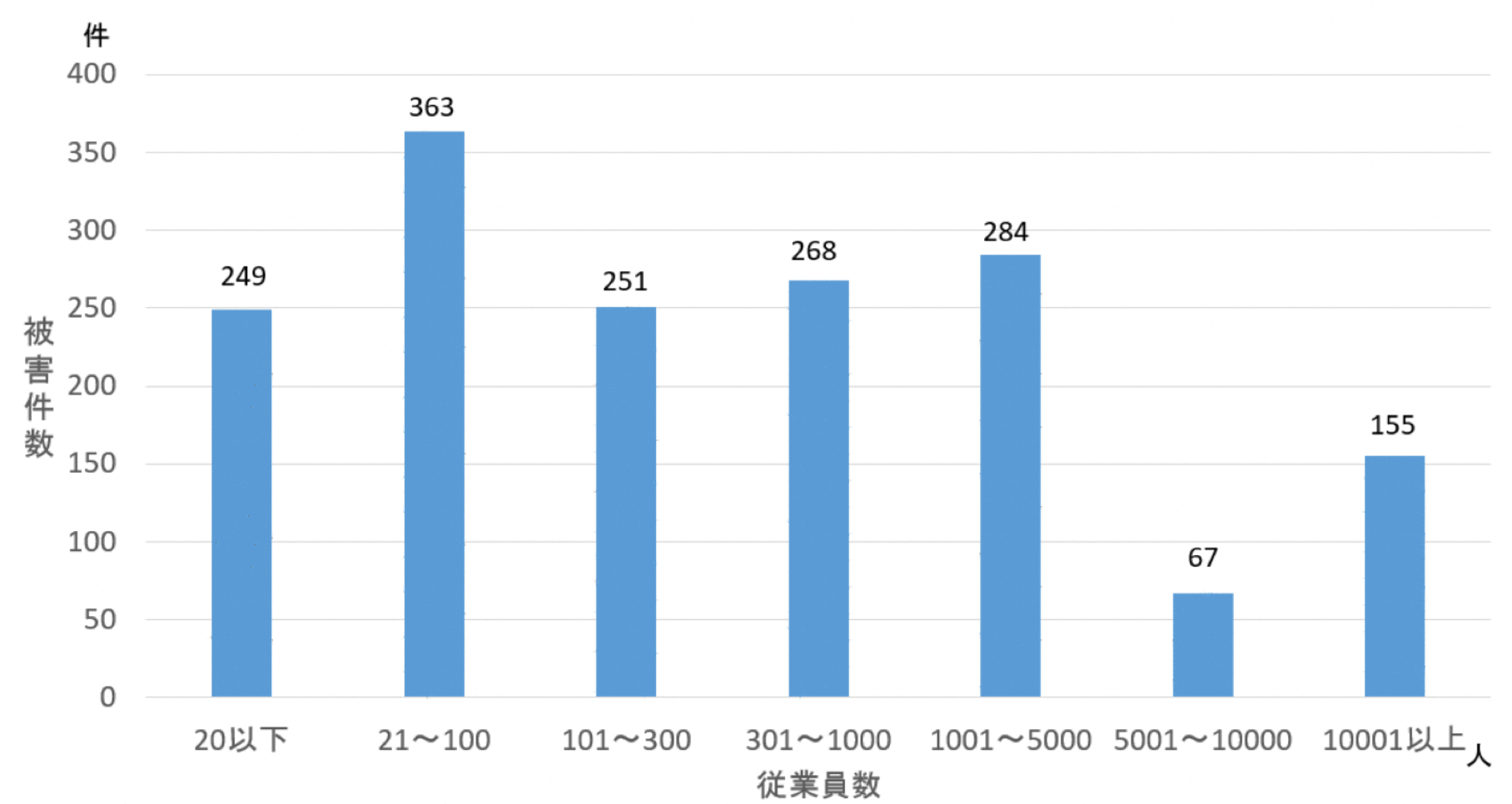 図１　企業規模ごとのセキュリティインシデントの被害件数